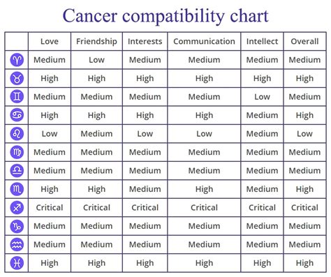 cancer compatibility